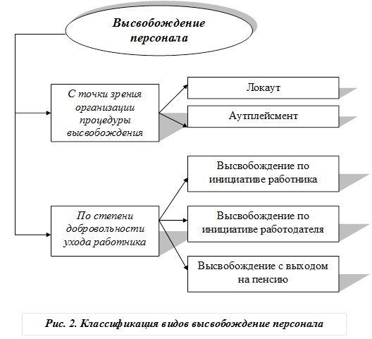 Реферат: Высвобождение персонала 3